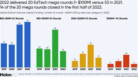 2022 Edtech Vc Funding Totals 10 6b Down 49 From 20 8b In 2021