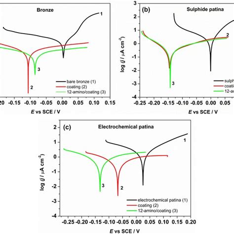 Dependence Of Polarization Resistance Rp On Immersion Time In Acid Rain