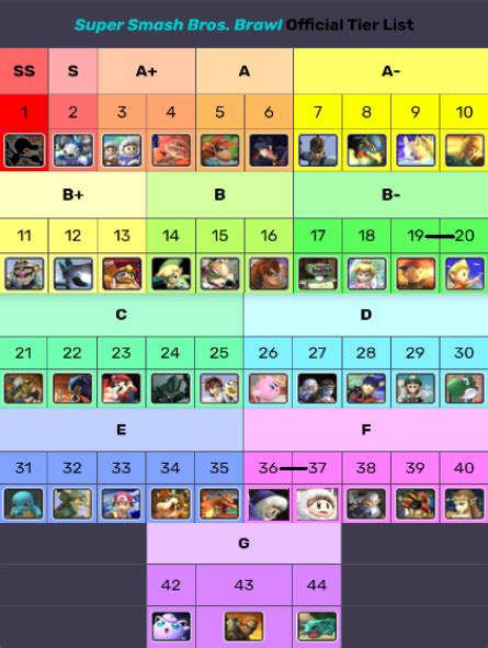 Smash Bros. Brawl NEW OFFICIAL Tier List! (REVAMP) by MickMick247 on ...