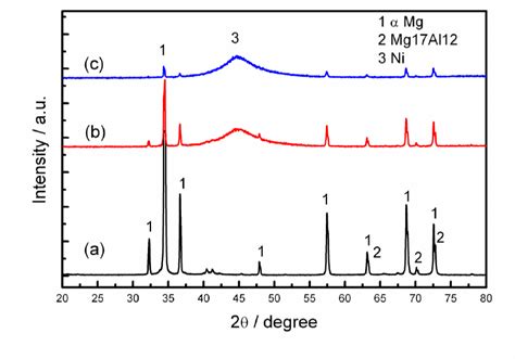 Xrd Patterns Of Az31 Magnesium Alloy In Different Surface States A