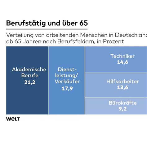 Rentner Immer Mehr Senioren Arbeiten Welt