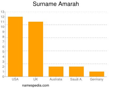 Amarah - Names Encyclopedia