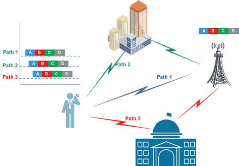 At the receiver, all these “multipath” components are summed. And the ...