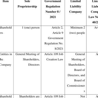 Difference between Sole Proprietorship and Limited Liability Company ...