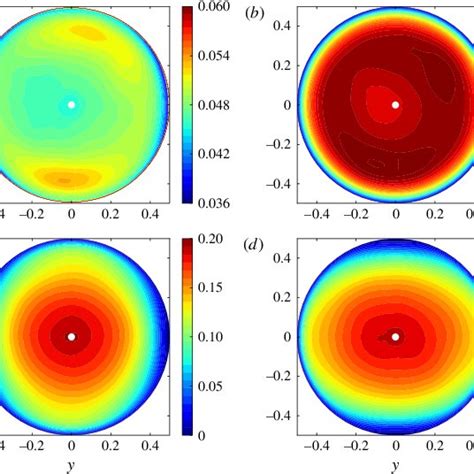 Colour Online Root Mean Square Values Of The Velocity And