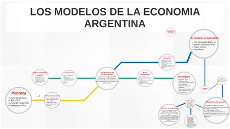 LOS MODELOS DE LA ECONOMIA ARGENTINA By Natalia Giannico Villalobos On