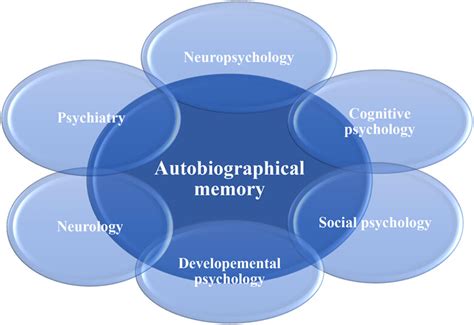 Autobiographical Memory WIREs Cognitive Science Vol 14 No 3