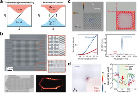 Photonic Topological Insulator Lasers A Schematic Band Diagrams Of