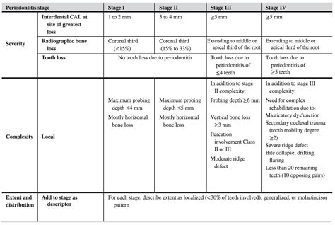 Classification Of Periodontitis Reena Wadia