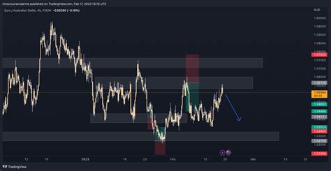 FX EURAUD Chart Image By Forexcoursenearme TradingView