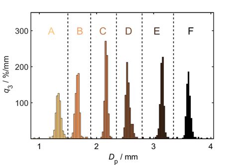 Histogram Of The Particle Mass Distribution Of The Used Glass Beads As Download Scientific