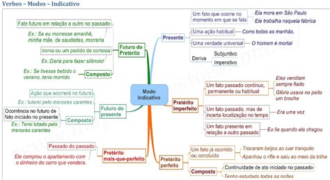 Mapa Mental Modo Subjuntivo Ologia The Best Porn Website