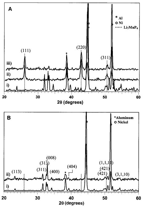 Ex Situ XRD Patterns Of MnP 4 At Different Cycling Stages A I