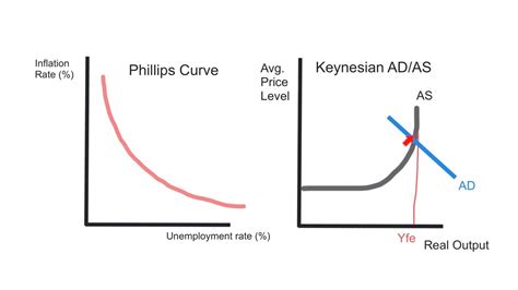 Phillips Curve Youtube