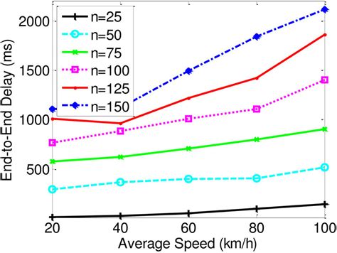 End To End Delay Ms Vs Average Speed Km H Ieee 80211p Based