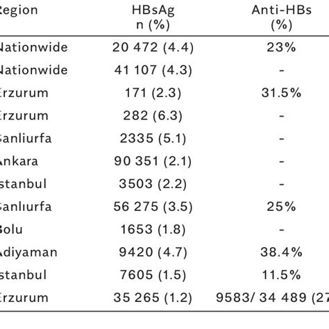 Hbsag Anti Hbs Anti Hcv And Anti Hiv Positivities Of Pregnant Women