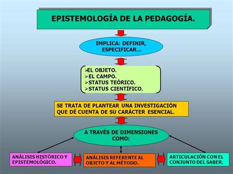 Epistemologia Pedagog A Epistemolog A Y Pedagog A