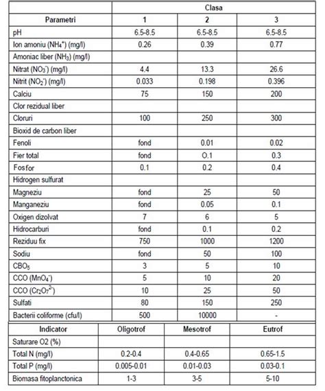 Scheme De Clasificare A Calitatii Apei