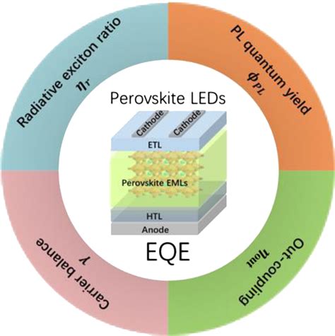 Perovskite Light Emitting Diodes Ccs Chemistry