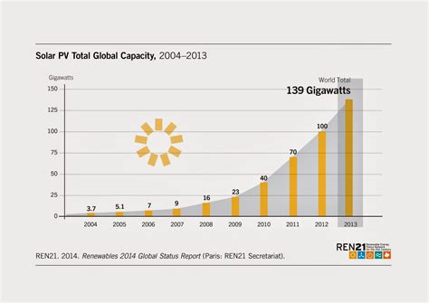 The Solar Power Photovoltaic Pv Market Had A Record Year Adding More