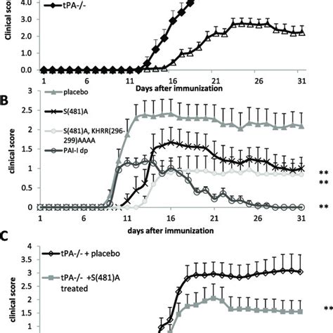 Role of tPA in EAE and effect of treatment with tPA variant proteins ...