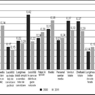 Evoluţia coeficienţilor Gini Struck indicatorul PIB regional perioada