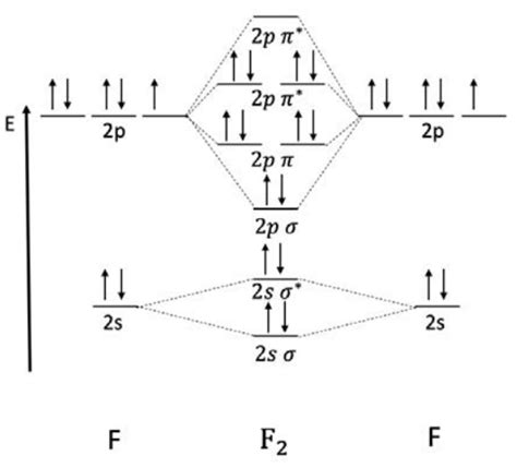 Hibridaci N Orbitales At Micos Y Teor A Orbital Molecular