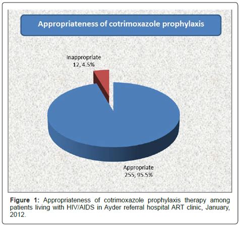 Primary Health Care Cotrimoxazole Prophylaxis