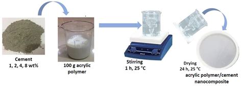 Polymers Free Full Text Ameliorating The Mechanical Parameters