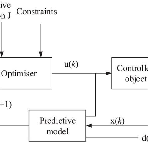 The Control Systems Block Diagram Download Scientific Diagram