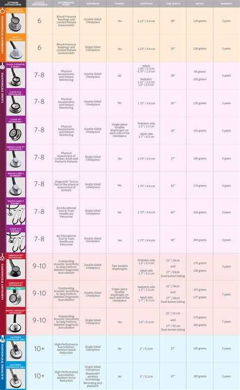 Littmann Stethoscope Comparison Chart