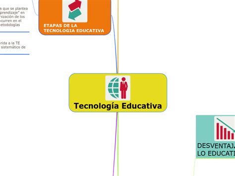 Tecnolog A Educativa Mapa De Conceptos A Mind Map