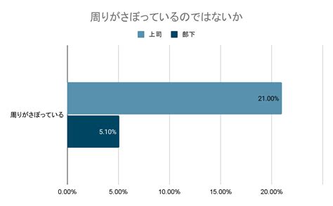 在宅勤務中に遊んでいる社員が多い？従業員が抱える悩みやさぼりを防ぐ方法について解説｜法人のお客さま｜ntt東日本