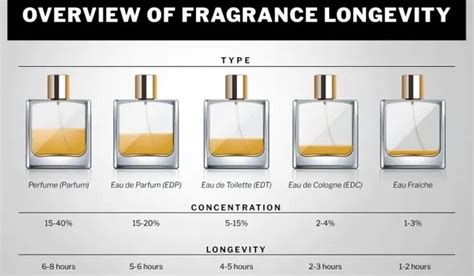 lejárat Dollár Süt which lasts longer eau de toilette or eau de parfum Gyermek kalligráfus doboz