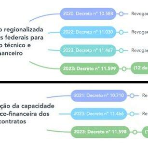 Decretos Editados Para Regulamentar As Altera Es No Marco Legal Do