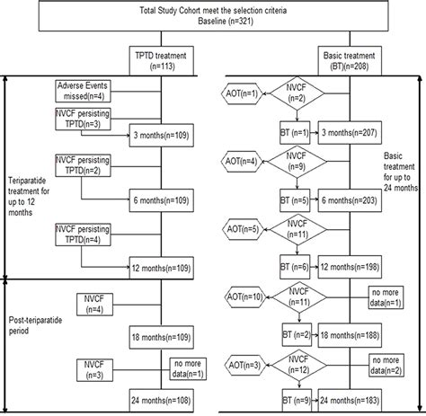 12 Month Teriparatide Treatment Reduces New Vertebral Compression Frac