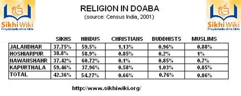 Religion in Punjab - SikhiWiki, free Sikh encyclopedia.