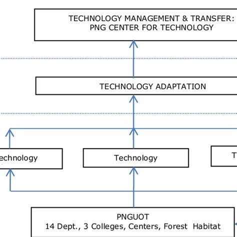 (PDF) Managing Technology in Papua New Guinea: The Papua New Guinea of ...