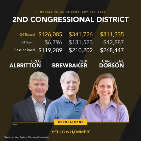 Visual breakdown of Alabama congressional candidates fundraising ...