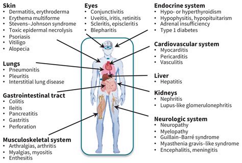 Adverse Events Associated With Immune Checkpoint Inhibitor Treatment For Cancer Cmaj