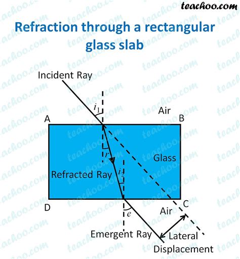 Refraction Of Light Through A Glass Slab Explained Teachoo