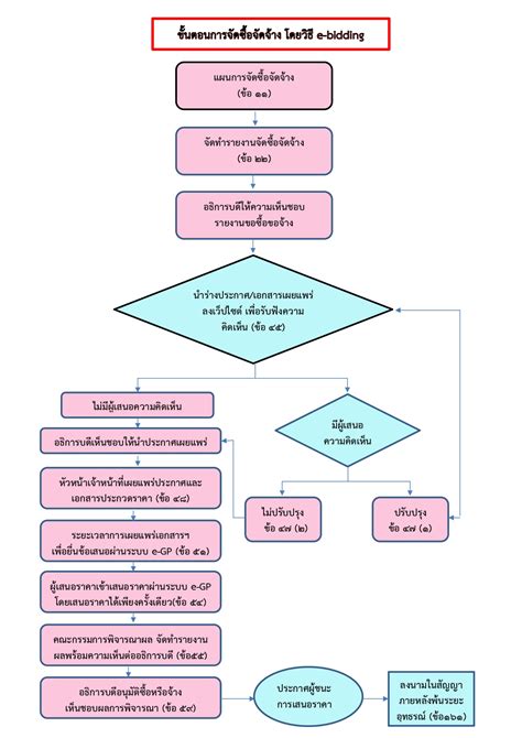 ขั้นตอนการจัดซื้อจัดจ้างโดยวิธี E Bidding