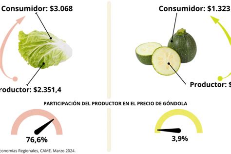 Del Productor Al Consumidor Los Precios De Los Agroalimentos Se