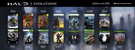 The Comprehensive Timeline Of All Halo Games: A Journey Through The ...