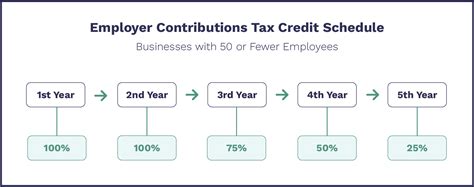 Small Business 401k Tax Credits Secure 20 Updates