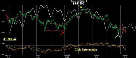 Analisi Ciclica Sull S P500