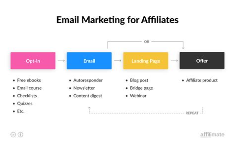 Email Templates For Affiliate Marketing