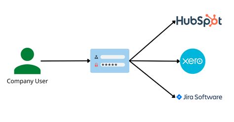 Understanding SAML SSO The Basics From The User Side BoxyHQ