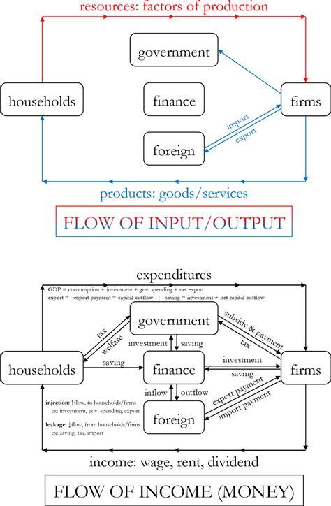 04 Circular Flow Diagram - Gambar Circular Flow Diagram, HD Png ...