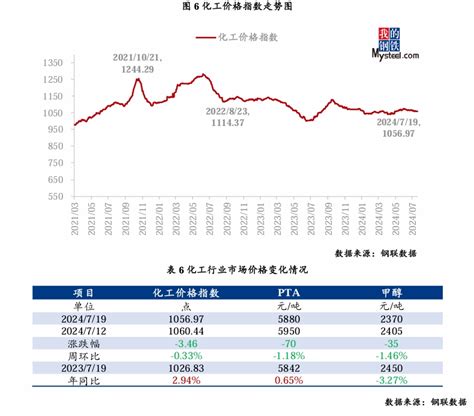 Mysteel指数评述：大宗商品市场价格运行情况分析报告 （7月15日 7月19日） 我的钢铁网